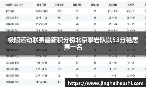 极限运动联赛最新积分榜北京攀岩队以53分稳居第一名